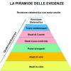 piramide delle evidenze sull'importanza delle review sistematiche